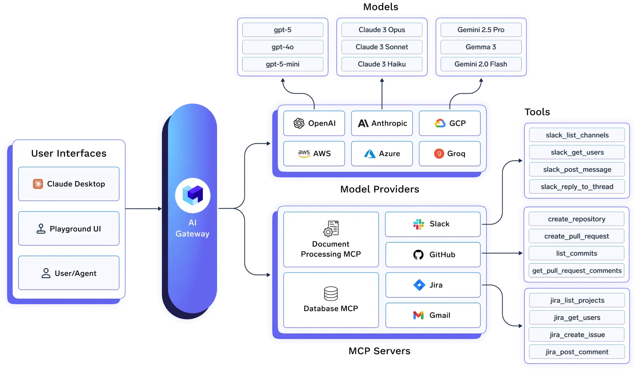 TrueFoundry AI Gateway