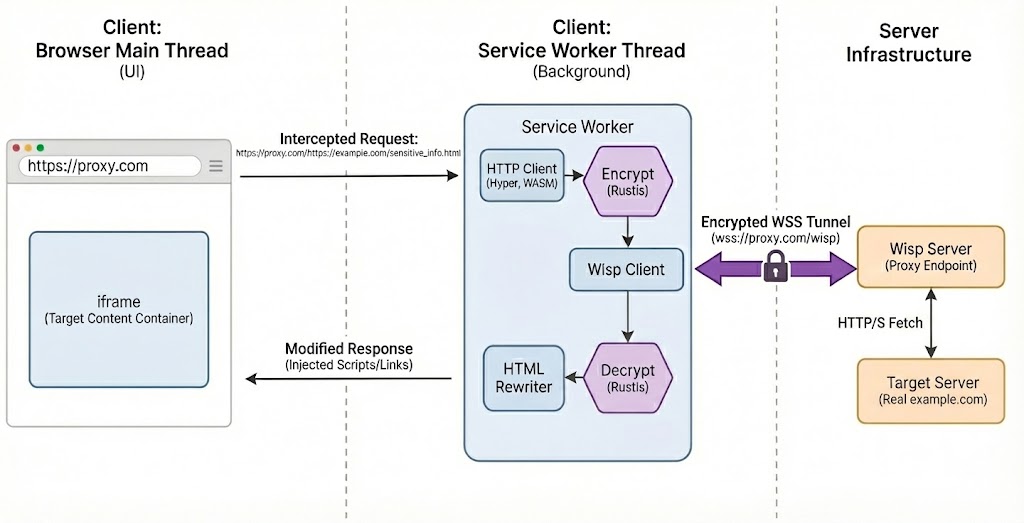 The youtube.com frontend playing a video inside of the browser.js proxy